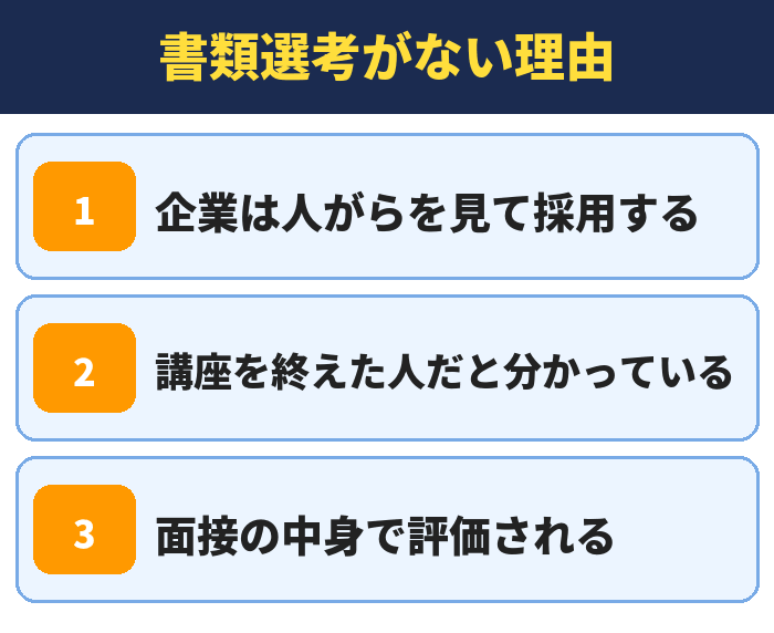 就職カレッジ|書類選考がない理由(企業は人がらを見て採用する・講座を終えた人だと分かっている・面接の中身で評価される)