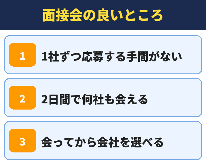 就職カレッジ|面接会の良いところ(1社ずつ応募する手間がない・2日間で何社も会える・会ってから会社を選べる)
