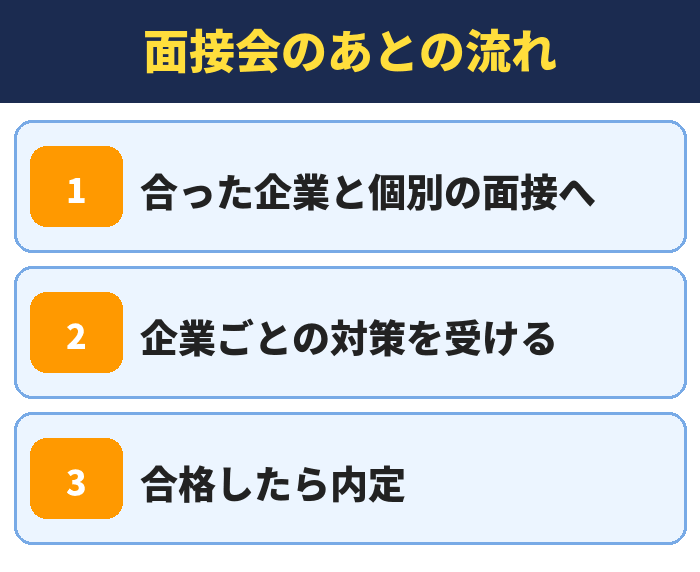 就職カレッジ|面接会のあとの流れ(合った企業と個別の面接へ・企業ごとの対策を受ける・合格したら内定)