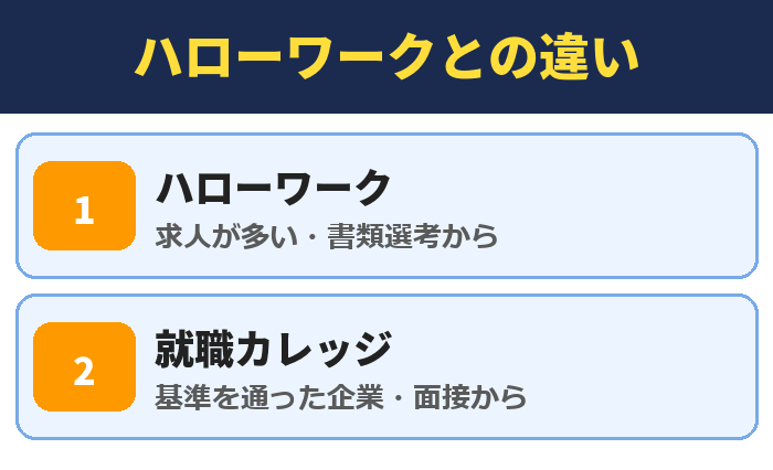 就職カレッジ|ハローワークとの違い(ハローワーク・就職カレッジ)