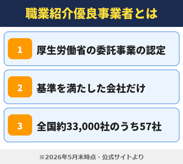 就職カレッジ|職業紹介優良事業者とは(厚生労働省の委託事業の認定・基準を満たした会社だけ・全国約33,000社のうち57社)