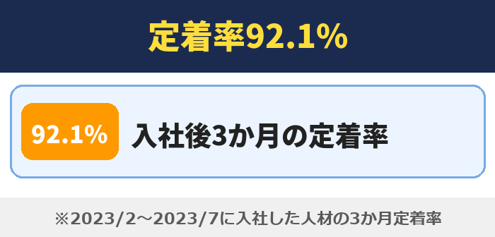 就職カレッジ|定着率92.1%(入社後3か月の定着率)