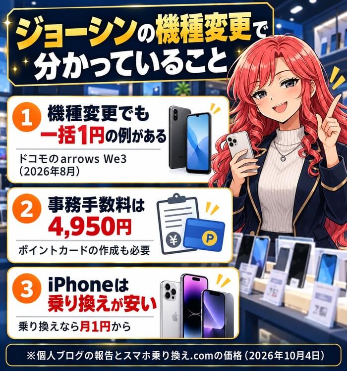 ジョーシンの機種変更で分かっていること。機種変更でも一括1円の例がある（ドコモのarrows We3・2026年8月）、事務手数料は4,950円でポイントカードの作成も必要、iPhoneは乗り換えが安く月1円から