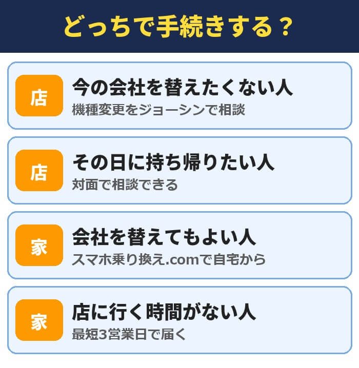 ジョーシンとスマホ乗り換え.comのどっちで手続きするか。今の会社を替えたくない人とその日に持ち帰りたい人は店、会社を替えてもよい人と店に行く時間がない人は自宅から