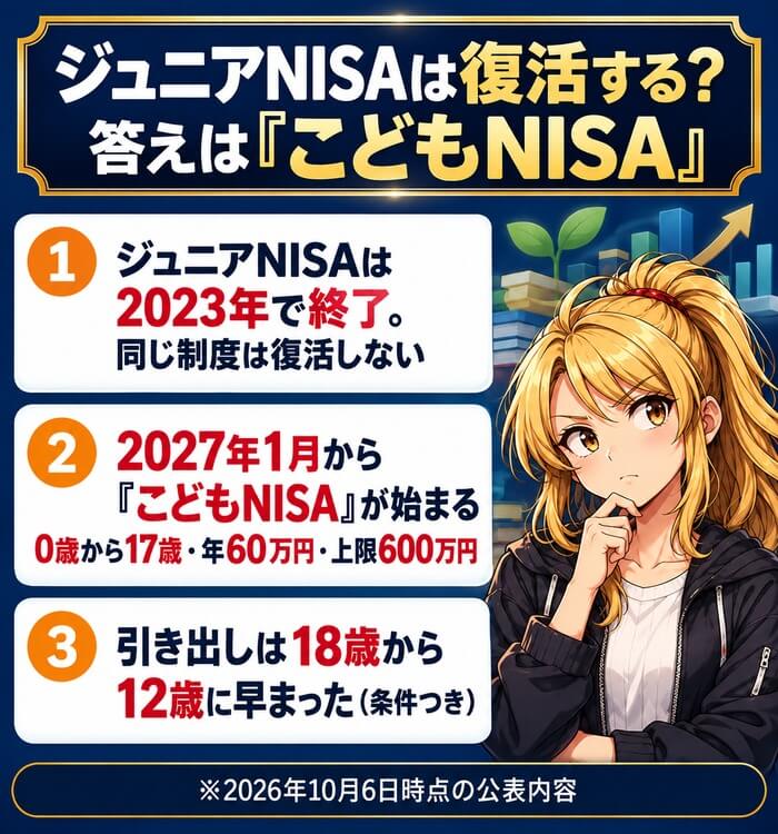 ジュニアNISAは復活する？答えはこどもNISA。ジュニアNISAは2023年で終了し同じ制度は復活しない。2027年1月からこどもNISAが始まる（0歳から17歳・年60万円・上限600万円）。引き出しは18歳から12歳に早まった（条件つき）
