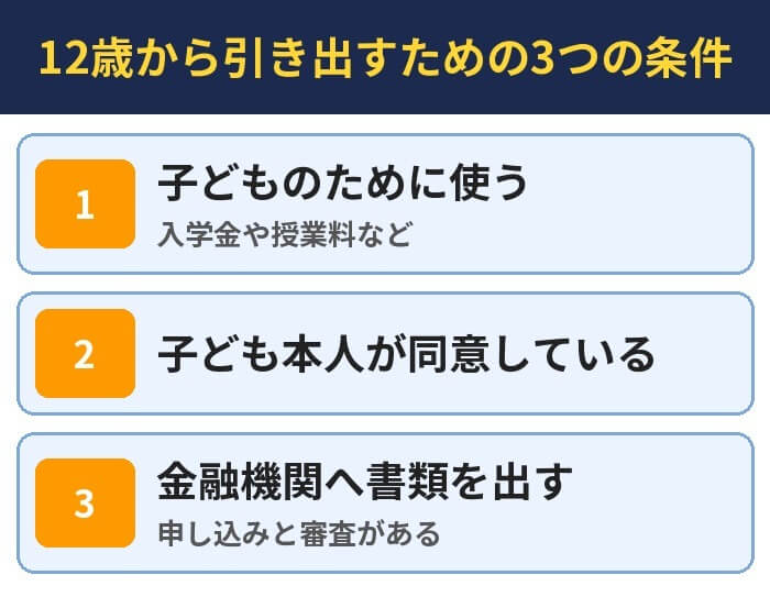12歳から引き出すための3つの条件。子どものために使う（入学金や授業料など）、子ども本人が同意している、金融機関へ書類を出す（申し込みと審査がある）
