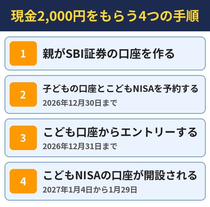 現金2,000円をもらう4つの手順。親がSBI証券の口座を作る、子どもの口座とこどもNISAを予約する（2026年12月30日まで）、こども口座からエントリーする（2026年12月31日まで）、こどもNISAの口座が開設される（2027年1月4日から1月29日）