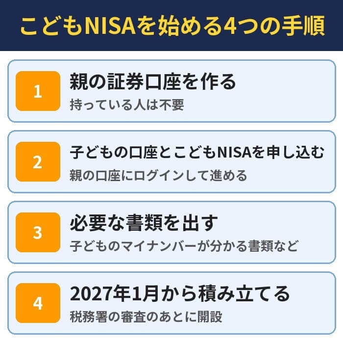 こどもNISAを始める4つの手順。親の証券口座を作る（持っている人は不要）、子どもの口座とこどもNISAを申し込む（親の口座にログインして進める）、必要な書類を出す（子どものマイナンバーが分かる書類など）、2027年1月から積み立てる（税務署の審査のあとに開設）