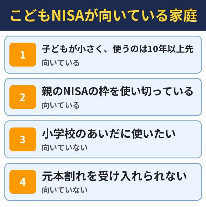 こどもNISAが向いている家庭。子どもが小さく、使うのは10年以上先（向いている）、親のNISAの枠を使い切っている（向いている）、小学校のあいだに使いたい（向いていない）、元本割れを受け入れられない（向いていない）