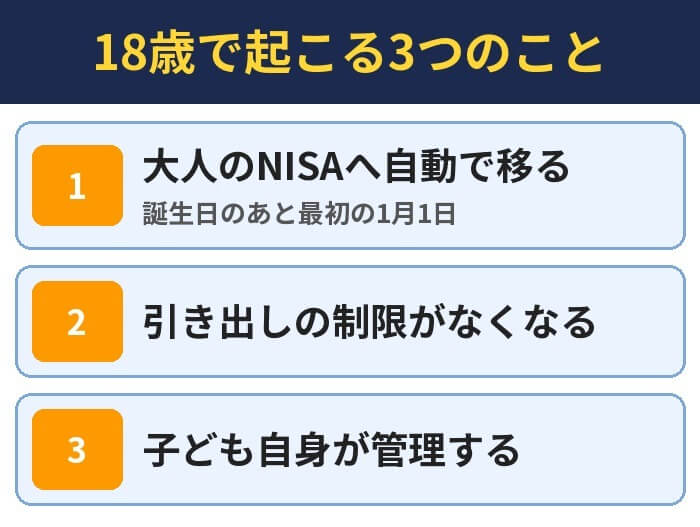 18歳で起こる3つのこと。大人のNISAへ自動で移る（誕生日のあと最初の1月1日）、引き出しの制限がなくなる、子ども自身が管理する