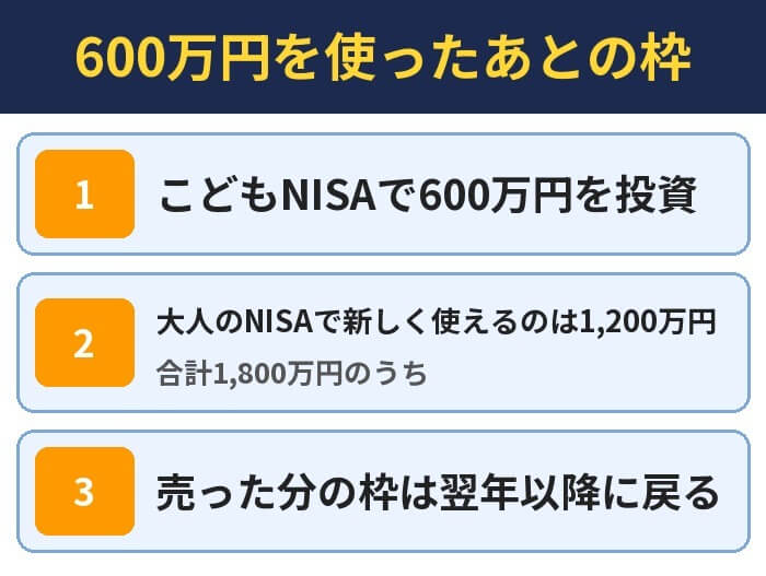 600万円を使ったあとの枠。こどもNISAで600万円を投資、大人のNISAで新しく使えるのは1,200万円（合計1,800万円のうち）、売った分の枠は翌年以降に戻る