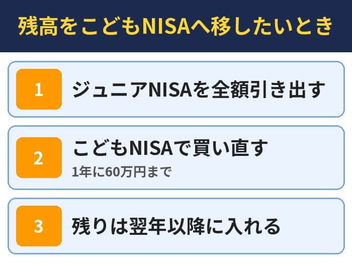 残高をこどもNISAへ移したいとき。ジュニアNISAを全額引き出す、こどもNISAで買い直す（1年に60万円まで）、残りは翌年以降に入れる