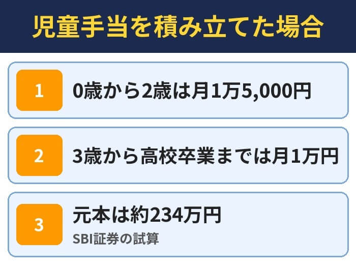 児童手当を積み立てた場合。0歳から2歳は月1万5,000円、3歳から高校卒業までは月1万円、元本は約234万円（SBI証券の試算）