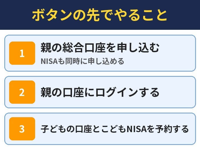 ボタンの先でやること。親の総合口座を申し込む（NISAも同時に申し込める）、親の口座にログインする、子どもの口座とこどもNISAを予約する