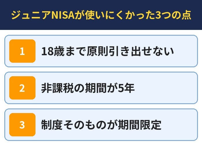 ジュニアNISAが使いにくかった3つの点。18歳まで原則引き出せない、非課税の期間が5年、制度そのものが期間限定