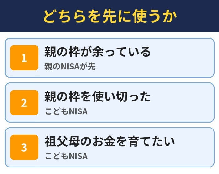 どちらを先に使うか。親の枠が余っている（親のNISAが先）、親の枠を使い切った（こどもNISA）、祖父母のお金を育てたい（こどもNISA）