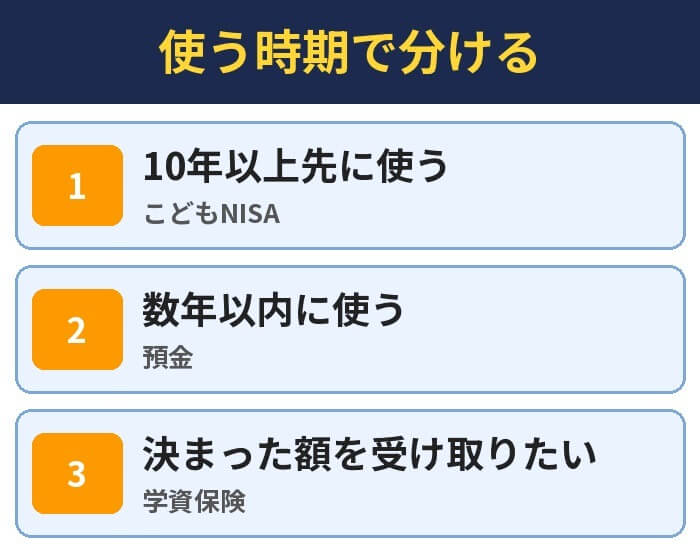 使う時期で分ける。10年以上先に使う（こどもNISA）、数年以内に使う（預金）、決まった額を受け取りたい（学資保険）