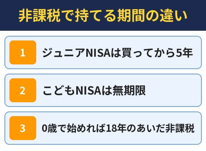 非課税で持てる期間の違い。ジュニアNISAは買ってから5年、こどもNISAは無期限、0歳で始めれば18年のあいだ非課税