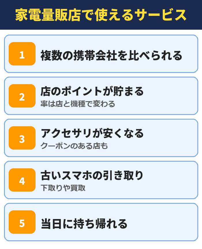 家電量販店で使えるサービス。複数の携帯会社を比べられる、店のポイントが貯まる、アクセサリが安くなる、古いスマホの引き取り、当日に持ち帰れる