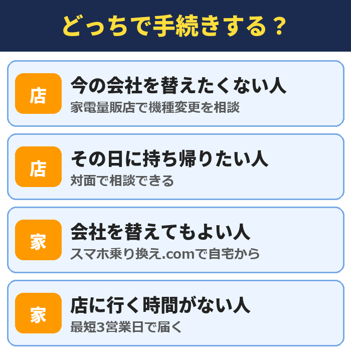 家電量販店とスマホ乗り換え.comのどっちで手続きするか。今の会社を替えたくない人とその日に持ち帰りたい人は店、会社を替えてもよい人と店に行く時間がない人は自宅から