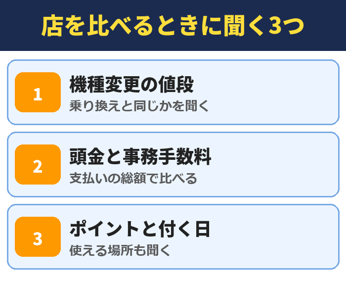 家電量販店を比べるときに聞く3つ。機種変更の値段、頭金と事務手数料、ポイントと付く日