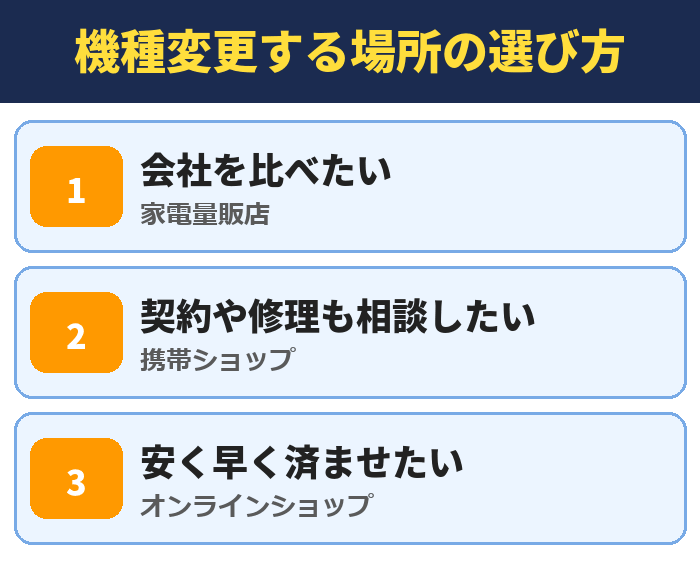 機種変更する場所の選び方。会社を比べたい人は家電量販店、契約や修理も相談したい人は携帯ショップ、安く早く済ませたい人はオンラインショップ