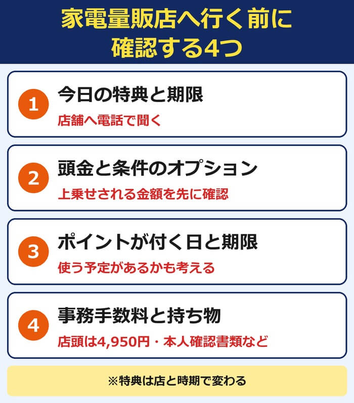 家電量販店へ行く前に確認する4つ。今日の特典と期限、頭金と条件のオプション、ポイントが付く日と期限、事務手数料と持ち物