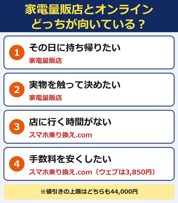 その日に持ち帰りたい人と実物を触って決めたい人は家電量販店、店に行く時間がない人と手数料を安くしたい人はスマホ乗り換え.com。値引きの上限はどちらも44,000円