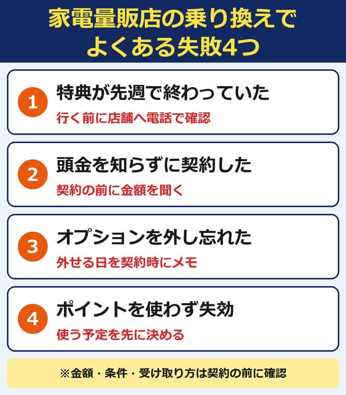 家電量販店の乗り換えでよくある失敗4つ。特典が先週で終わっていた、頭金を知らずに契約した、オプションを外し忘れた、ポイントを使わず失効