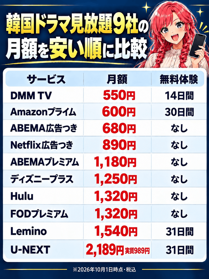 韓国ドラマが見放題の各社の月額を安い順に並べた表。DMM TV550円・Amazonプライム600円・ABEMA広告つき680円・Netflix広告つき890円・ABEMAプレミアム1,180円・ディズニープラス1,250円・Hulu1,320円・FODプレミアム1,320円・Lemino1,540円・U-NEXT2,189円（実質989円）