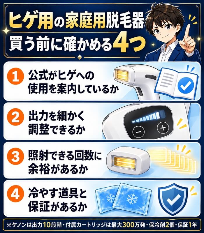 ヒゲ用の家庭用脱毛器で買う前に確かめる4つ。公式がヒゲへの使用を案内しているか、出力を細かく調整できるか、照射できる回数に余裕があるか、冷やす道具と保証があるか。ケノンは出力10段階・付属カートリッジは最大300万発・保冷剤2個・保証1年