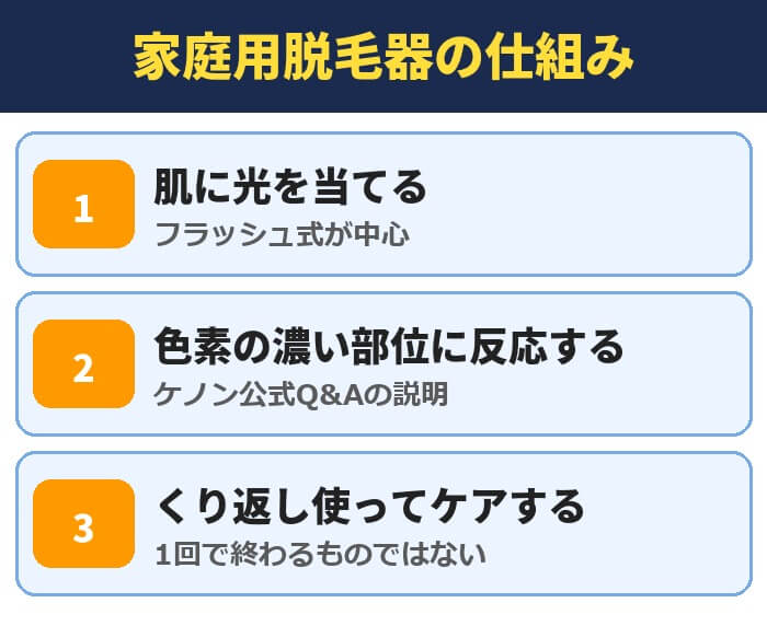 家庭用脱毛器の仕組み。肌に光を当てる(フラッシュ式が中心)、色素の濃い部位に反応する(ケノン公式Q&Aの説明)、くり返し使ってケアする(1回で終わるものではない)