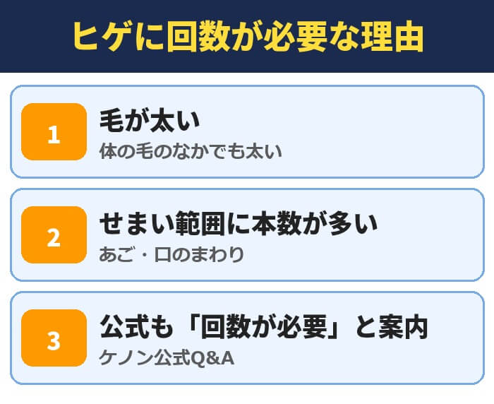 ヒゲに回数が必要な理由。毛が太い、せまい範囲に本数が多い(あご・口のまわり)、公式も「回数が必要」と案内(ケノン公式Q&A)