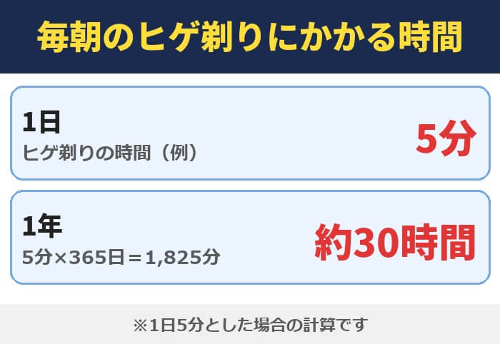 毎朝のヒゲ剃りにかかる時間。1日5分とすると、1年で約30時間(5分×365日=1,825分)