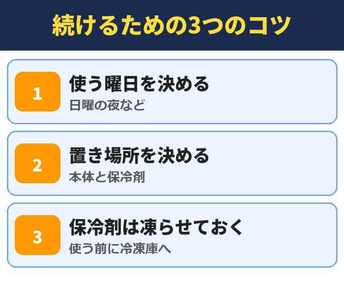 続けるための3つのコツ。使う曜日を決める(日曜の夜など)、本体と保冷剤の置き場所を決める、保冷剤は凍らせておく