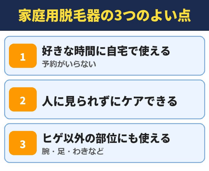 家庭用脱毛器の3つのよい点。好きな時間に自宅で使える(予約がいらない)、人に見られずにケアできる、ヒゲ以外の部位にも使える(腕・足・わきなど)