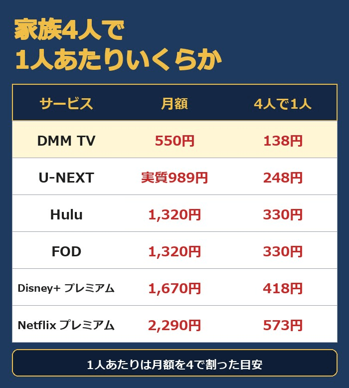 DMM TV550円で1人138円、U-NEXT実質989円で248円、Hulu1,320円で330円、FOD1,320円で330円、Disney+プレミアム1,670円で418円、Netflixプレミアム2,290円で573円
