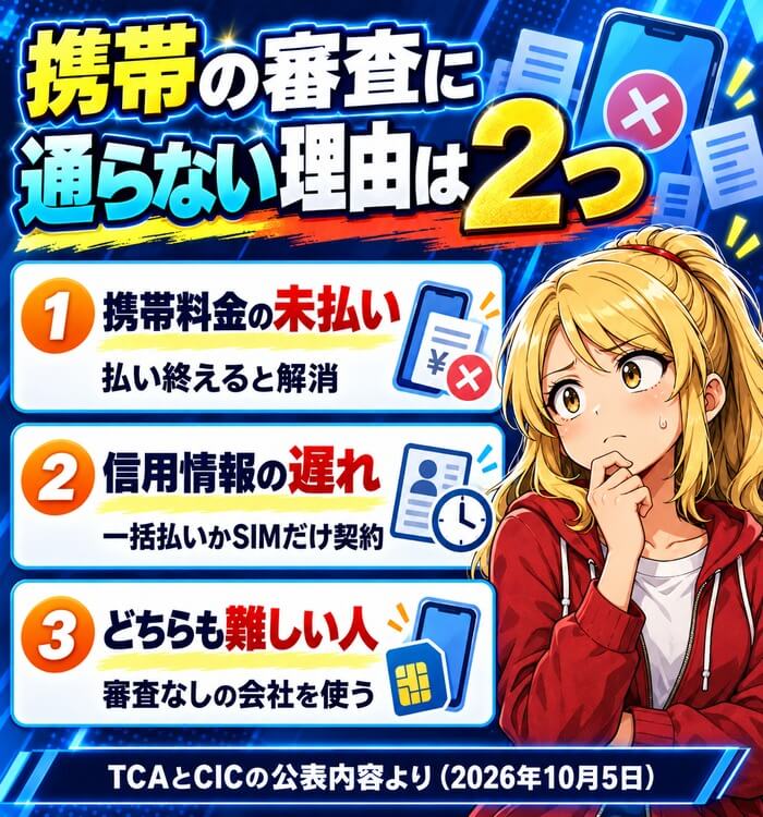 携帯の審査に通らない理由は2つ。携帯料金の未払いは払い終えると解消、信用情報の遅れは一括払いかSIMだけ契約、どちらも難しい人は審査なしの会社を使う