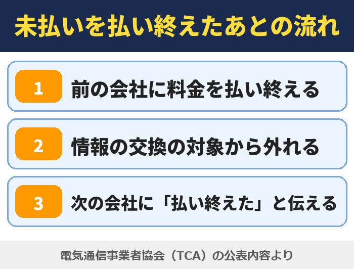 携帯料金の未払いを払い終えたあとの流れ。前の会社に料金を払い終える、情報の交換の対象から外れる、次の会社に払い終えたと伝える