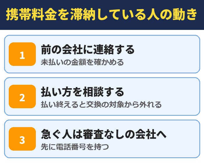 携帯料金を滞納している人の動き。前の会社に連絡する、払い方を相談する、急ぐ人は審査なしの会社へ