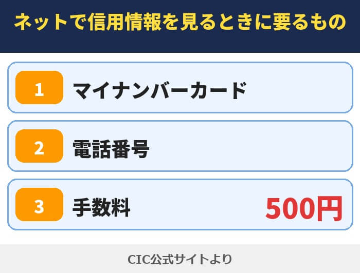 ネットで信用情報を見るときに要るもの。マイナンバーカード、電話番号、手数料500円