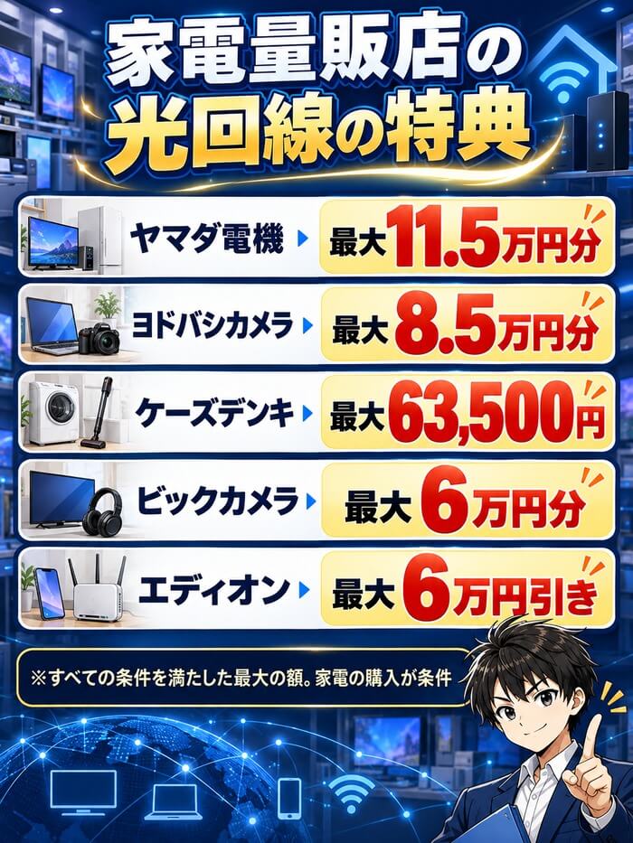 家電量販店の光回線の特典。ヤマダ電機は最大11.5万円分、ヨドバシカメラは最大8.5万円分、ケーズデンキは最大63,500円、ビックカメラは最大6万円分、エディオンは最大6万円引き