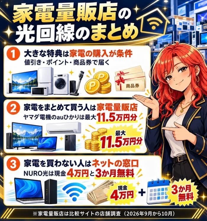 家電量販店の光回線のまとめ。大きな特典は家電の購入が条件、家電をまとめて買う人は家電量販店でヤマダ電機のauひかりは最大11.5万円分、家電を買わない人はネットの窓口でNURO光は現金4万円と3か月無料