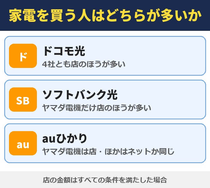 家電を買う人は店とネットのどちらが多いか。ドコモ光は4社とも店のほうが多い、ソフトバンク光はヤマダ電機だけ店のほうが多い、auひかりはヤマダ電機は店でほかはネットか同じ