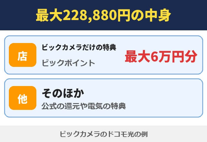 ビックカメラのドコモ光の最大228,880円の中身。ビックカメラだけの特典はビックポイント最大6万円分、そのほかは公式の還元や電気の特典