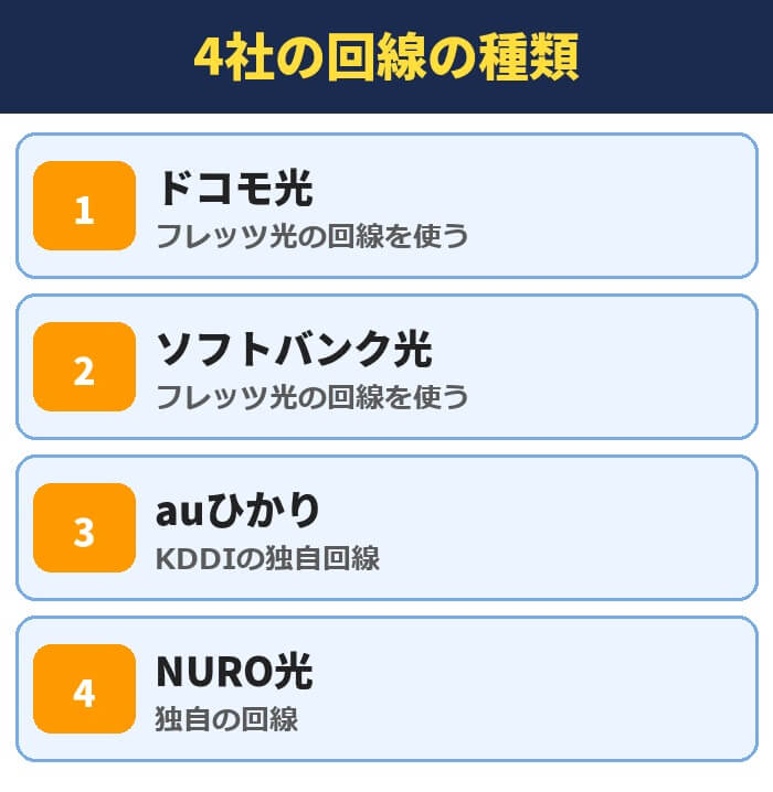 光回線4社の回線の種類。ドコモ光とソフトバンク光はフレッツ光の回線、auひかりはKDDIの独自回線、NURO光は独自の回線