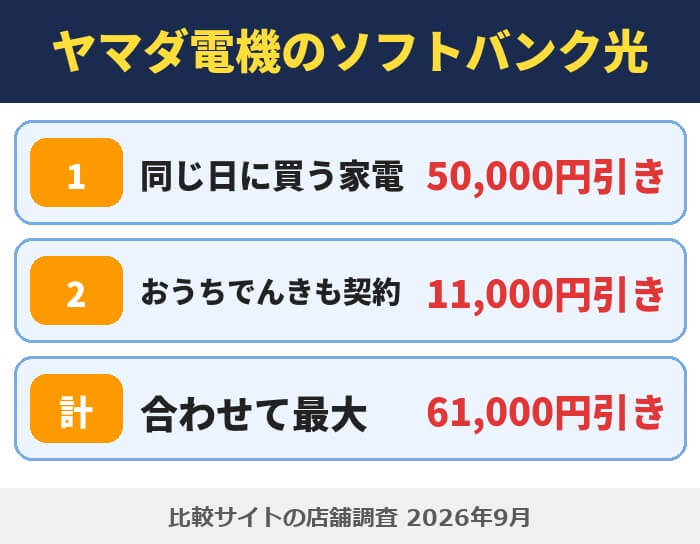 ヤマダ電機のソフトバンク光の値引き。同じ日に買う家電が50,000円引き、おうちでんきも契約すると11,000円引き、合わせて最大61,000円引き