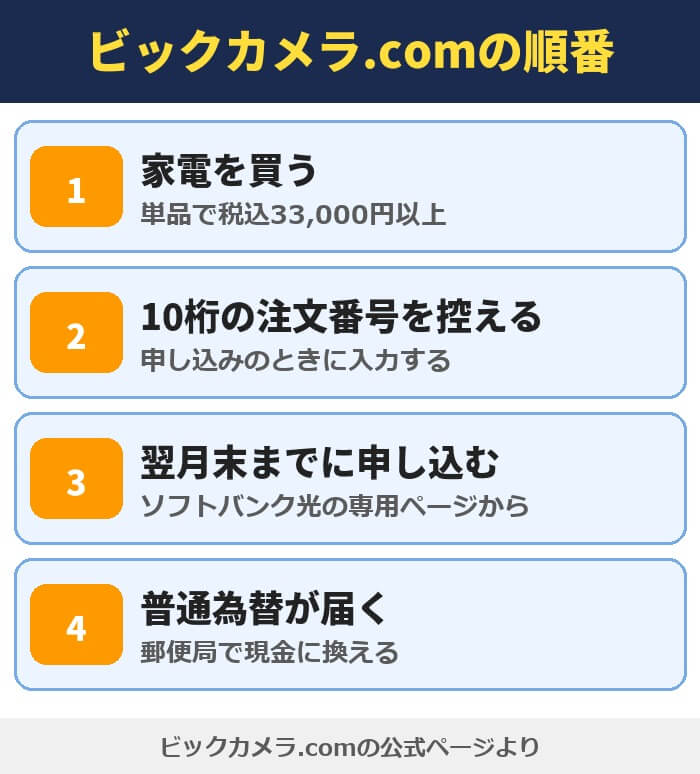 ビックカメラ.comのソフトバンク光の順番。家電を買う、10桁の注文番号を控える、翌月末までに申し込む、普通為替が届く