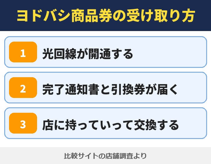 ヨドバシ商品券の受け取り方。光回線が開通する、完了通知書と引換券が届く、店に持っていって交換する
