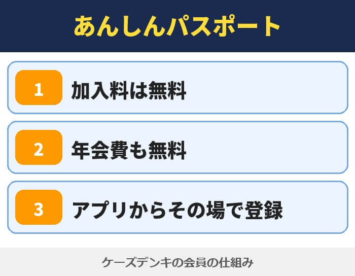 ケーズデンキのあんしんパスポート。加入料は無料、年会費も無料、アプリからその場で登録